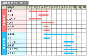 症 だるい 花粉 症状 長引く体調不良、花粉症のせいかも？花粉で起こりうる意外な症状とは